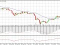 Gold Daily Chart