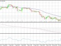 Gold price Daily chart for 22/9/2013