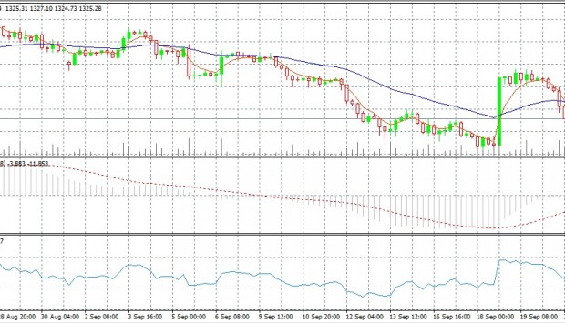 Gold price Daily chart for 22/9/2013