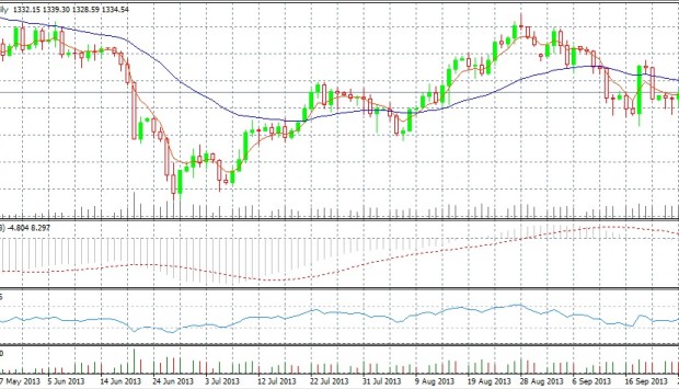 26-9-2013 Gold price daily chart