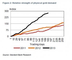 Relative Strength of Physical Gold Demand