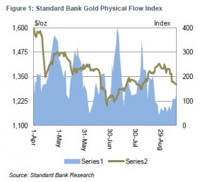 Standard Bank Gold Phyiscal Flow Index