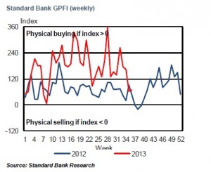 Standard Bank Weekly GPFI for 4-9-2013