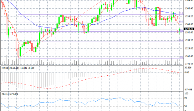 Gold Price Daily Chart for 02/10/2013