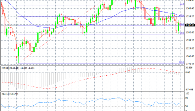03-10-2013 gold daily chart
