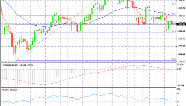 04/10/2013 gold daily chart