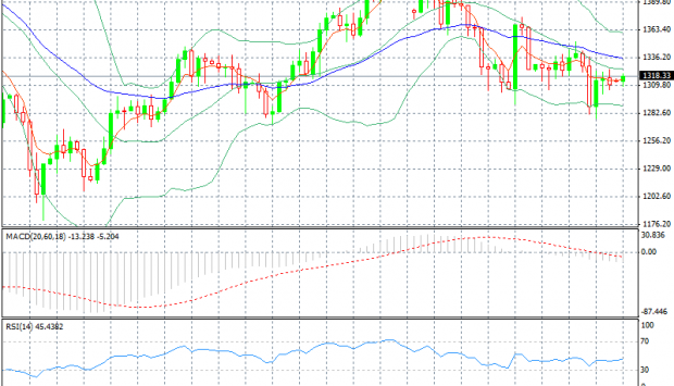 07/10/2013 gold daily chart