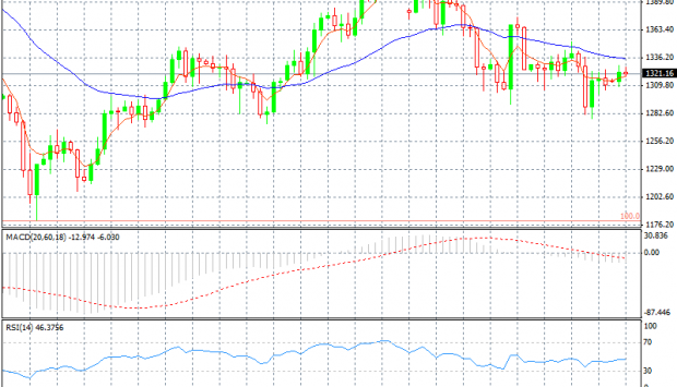 08/10/2013 gold daily chart
