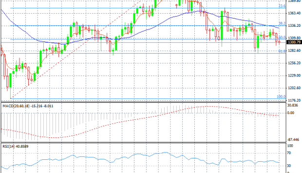 10-10-2013 gold daily chart
